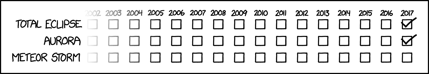The third row will probably have to wait until 2034, and maybe longer. If I see a daytime supernova, I'll replace the meteor storm with that and consider it 3/3.