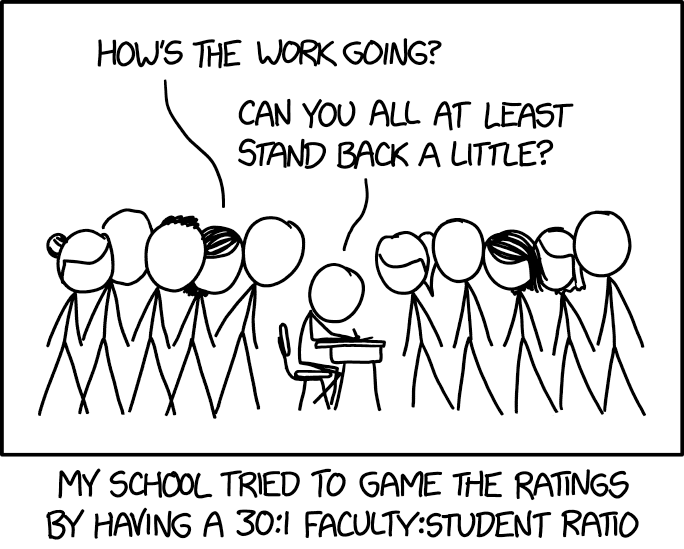 They managed to briefly hit the top of the rankings when they rejected everyone except one applicant, published 5 billion research papers that just said "Hi," and hired one of their graduates for $50 trillion/year (then fired them after 10 microseconds.)