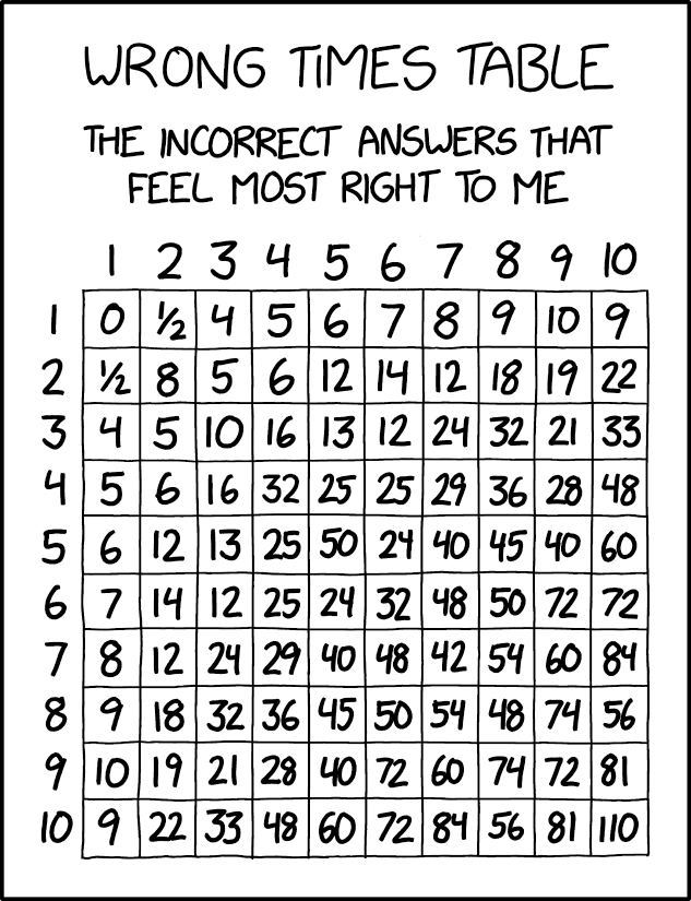 Deep in some corner of my heart, I suspect that real times tables are wrong about 6x7=42 and 8x7=56.