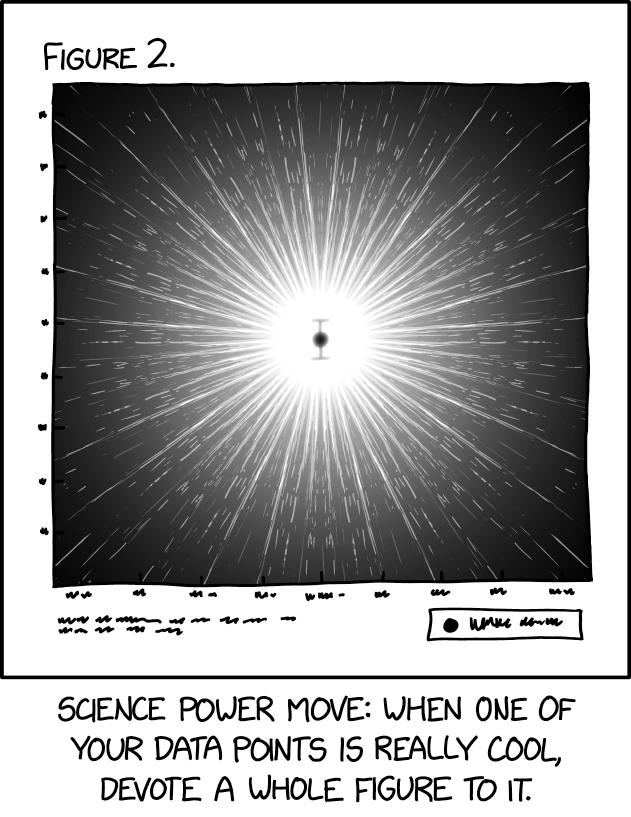 In general you should only include your single best data point in the paper. The rest of the data can go in the supplementary materials.