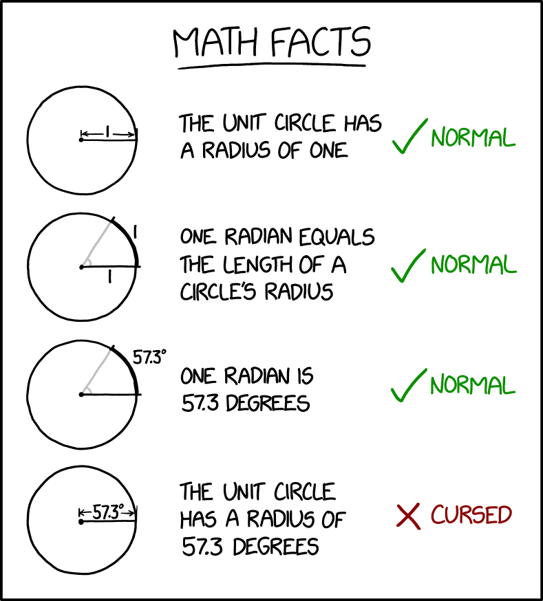 Phil Plait once pointed out that you can calculate the total angular area of the sky this way. If the sky is a sphere with radius 57.3 degrees, then its area is 4*pi*r^2=41,253 square degrees. This makes dimensional analysts SO mad, but you can't argue with results.